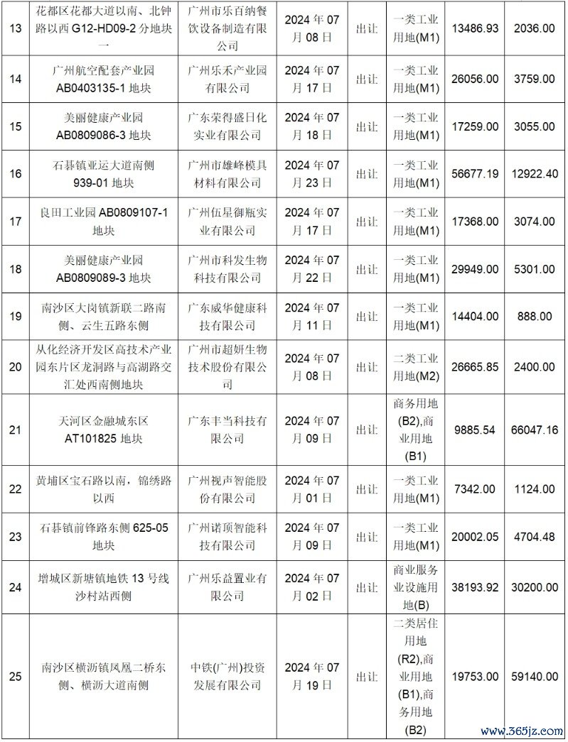 7月成交宗地情况